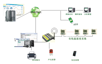 重庆有线组网温湿度系统_供应产品_重庆微松环境设备公司